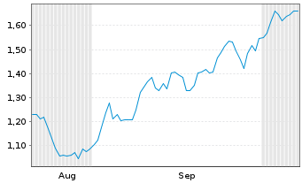 Chart Mini Future Short Daimler Truck Holding - 6 Monate