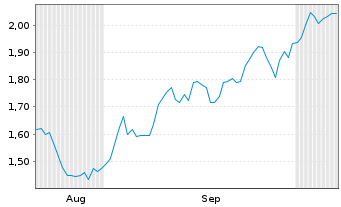 Chart Mini Future Short Daimler Truck Holding - 6 Monate