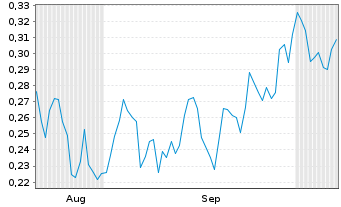 Chart Mini Future Short E.ON - 6 Months