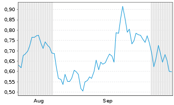 Chart Mini Future Long DHL Group - 6 Monate