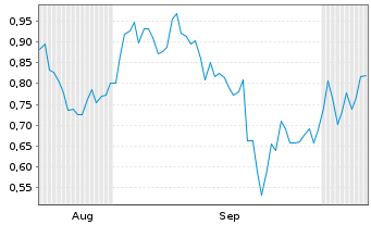 Chart Mini Future Short DHL Group - 6 Monate