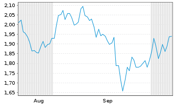 Chart Mini Future Short DHL Group - 6 Monate