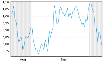 Chart Mini Future Short UnitedHealth Group - 6 Months