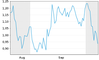 Chart Mini Future Short UnitedHealth Group - 6 Months