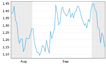 Chart Mini Future Short UnitedHealth Group - 6 Months