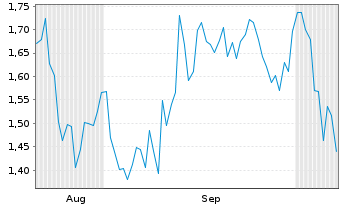Chart Mini Future Short UnitedHealth Group - 6 Months