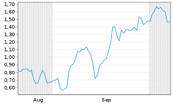 Chart Mini Future Short Netflix - 6 Months