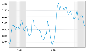 Chart Mini Future Long Coinbase - 6 Monate