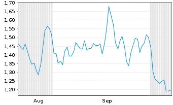 Chart Mini Future Long Porsche - 6 Months