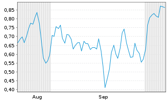 Chart Mini Future Short Porsche - 6 Months