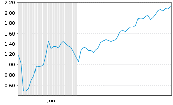 Chart Mini Future Short SPACE X - 6 Monate
