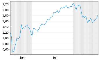 Chart Mini Future Short SPACE X - 6 Months
