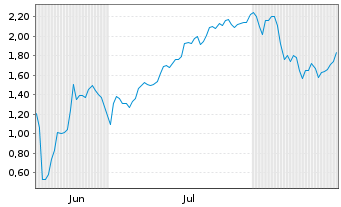 Chart Mini Future Short SPACE X - 6 Months