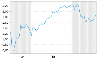 Chart Mini Future Short SPACE X - 6 Months