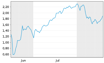 Chart Mini Future Short SPACE X - 6 Months