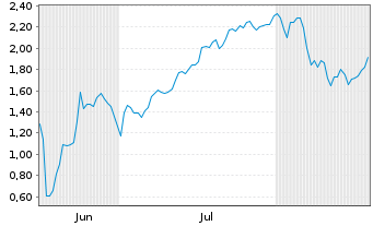 Chart Mini Future Short SPACE X - 6 Months