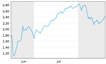 Chart Mini Future Short SPACE X - 6 Months