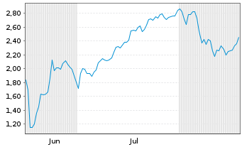 Chart Mini Future Short SPACE X - 6 Months