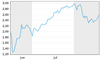 Chart Mini Future Short SPACE X - 6 Months