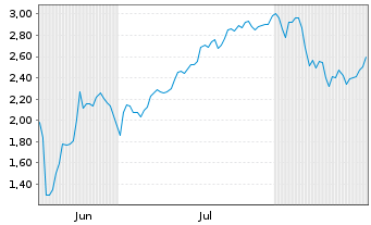 Chart Mini Future Short SPACE X - 6 Months