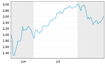 Chart Mini Future Short SPACE X - 6 Months
