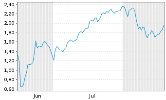 Chart Mini Future Short SPACE X - 6 Months