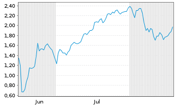 Chart Mini Future Short SPACE X - 6 Months