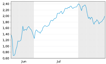 Chart Mini Future Short SPACE X - 6 Months
