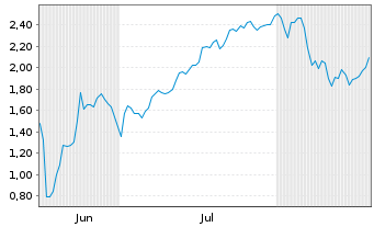 Chart Mini Future Short SPACE X - 6 Months