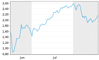 Chart Mini Future Short SPACE X - 6 Months