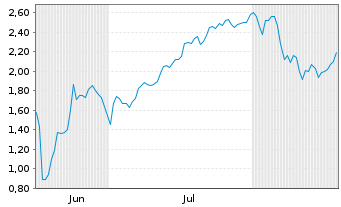 Chart Mini Future Short SPACE X - 6 Months