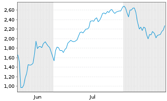 Chart Mini Future Short SPACE X - 6 Months