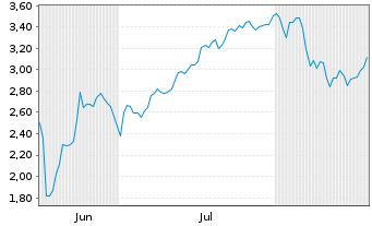 Chart Mini Future Short SPACE X - 6 Months