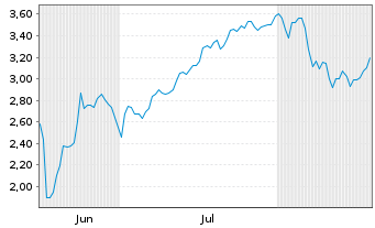 Chart Mini Future Short SPACE X - 6 Months