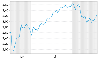 Chart Mini Future Short SPACE X - 6 Months