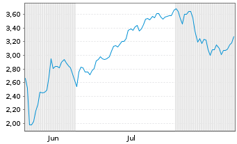 Chart Mini Future Short SPACE X - 6 Months