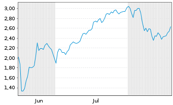 Chart Mini Future Short SPACE X - 6 Months