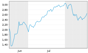 Chart Mini Future Short SPACE X - 6 Months