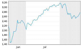 Chart Mini Future Short SPACE X - 6 Months