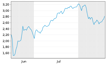 Chart Mini Future Short SPACE X - 6 Months