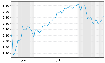 Chart Mini Future Short SPACE X - 6 Months