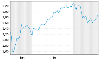 Chart Mini Future Short SPACE X - 6 Months