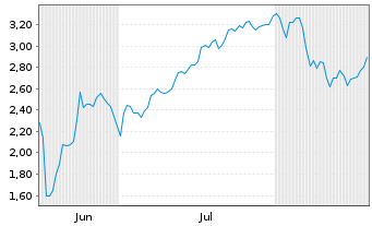 Chart Mini Future Short SPACE X - 6 Months