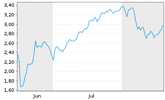 Chart Mini Future Short SPACE X - 6 Months