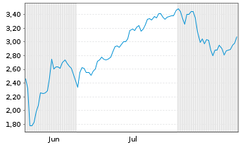 Chart Mini Future Short SPACE X - 6 Months