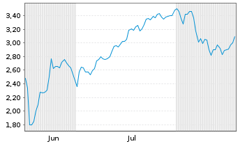 Chart Mini Future Short SPACE X - 6 Months