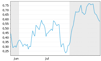 Chart Mini Future Long NVIDIA - 6 Months