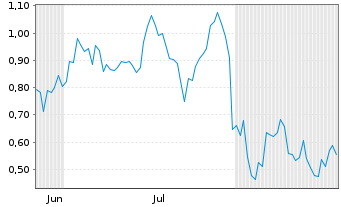 Chart Mini Future Long Novo-Nordisk - 6 Months