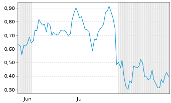 Chart Mini Future Long Novo-Nordisk - 6 Months