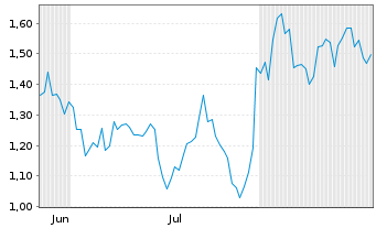Chart Mini Future Short Novo-Nordisk - 6 Months